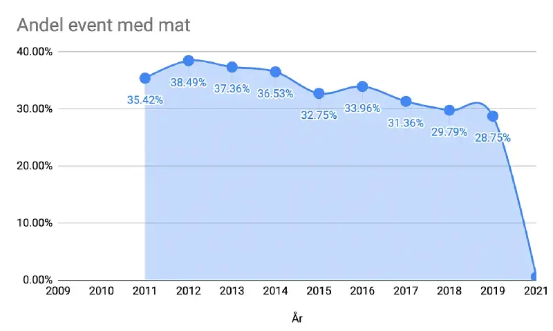 Proportion of events offering food per year