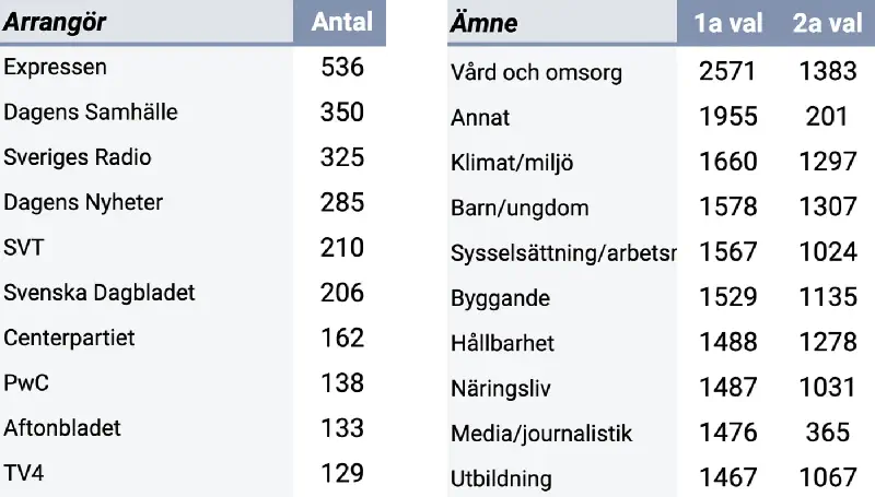 Number of event per organiser and per category, top 10