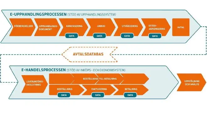 The procurement lifecycle, visualisation from the Swedish procurement agency